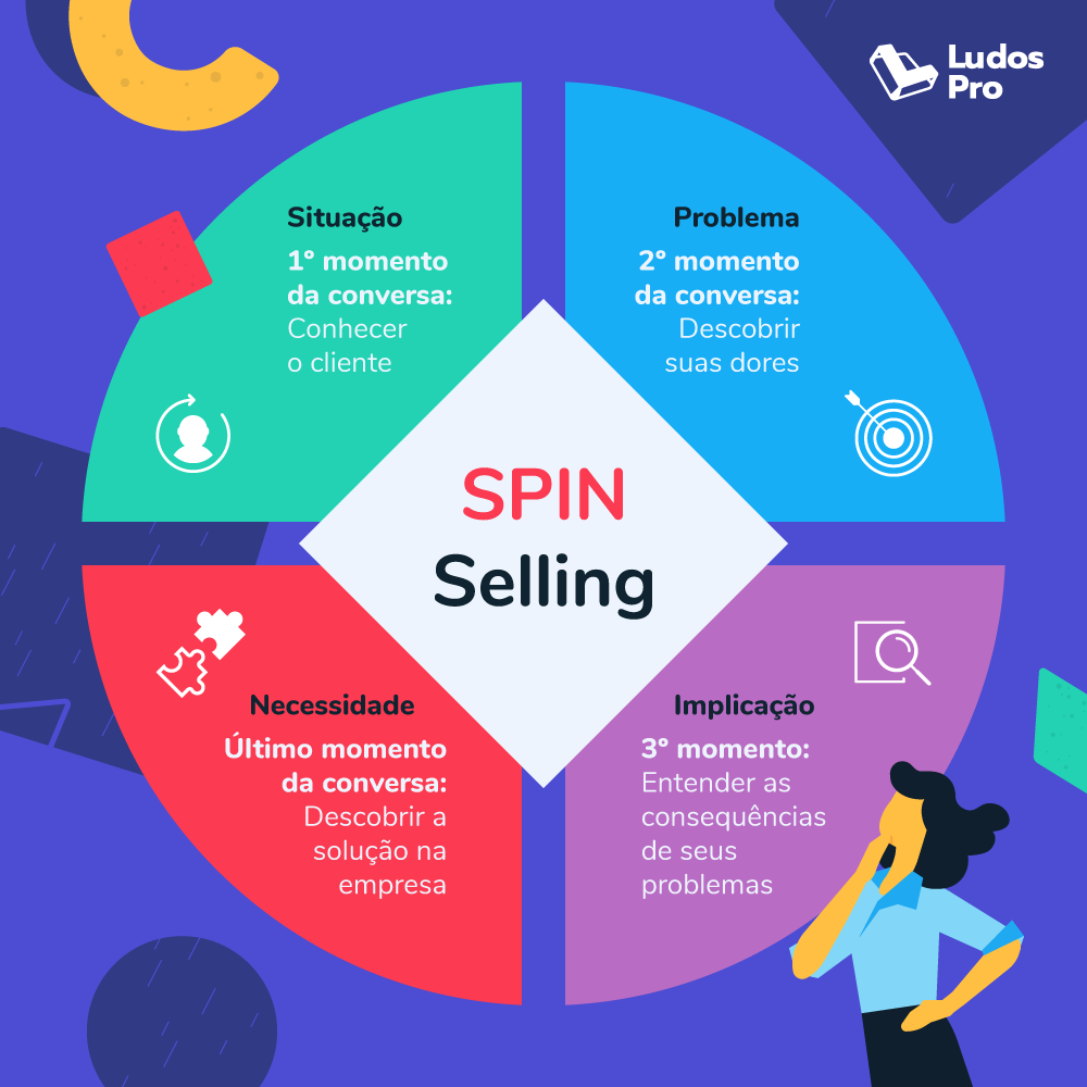 Infográfico da Ludos Pro sobre a metodologia SPIN Selling